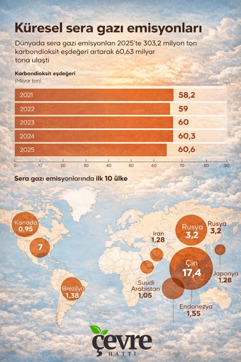 Küresel sera gazı emisyonları 2025’te rekor kırdı