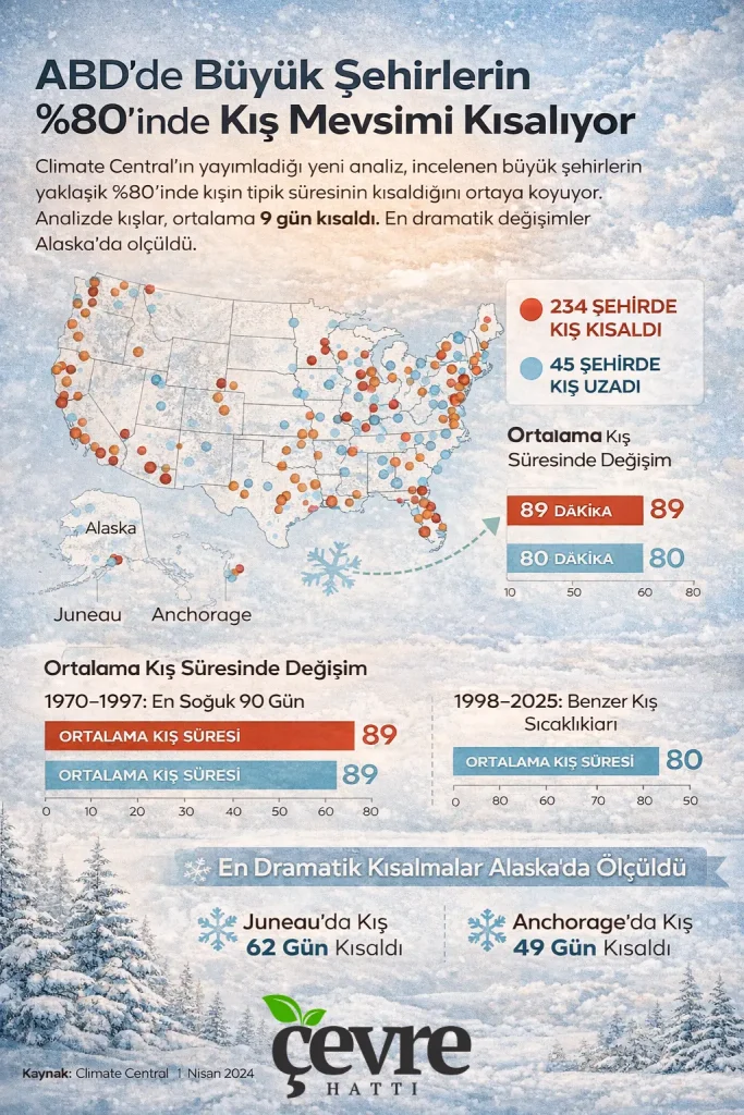 ABD’de büyük şehirlerin yüzde 80’inde kış mevsimi kısalıyor