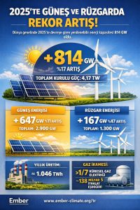 2025’te devreye giren güneş ve rüzgâr kapasitesi rekor kırdı