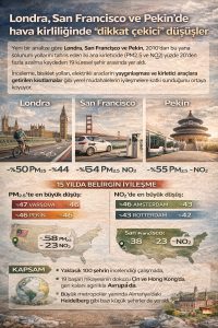Grafik: Londra, San Francisco ve Pekin’de hava kirliliğinde “dikkat çekici” düşüşler