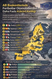T&E analizi: 15 büyük liman kentinin 13’ünde kirliliğin kaynağı feribotlar
